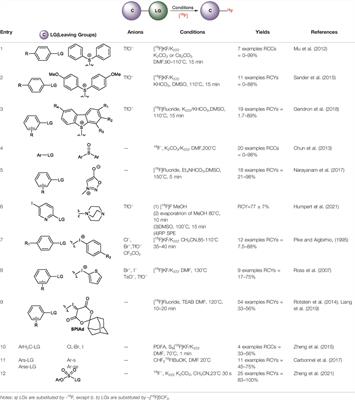 Recent Advances in Synthetic Methodologies to Form C-18F Bonds